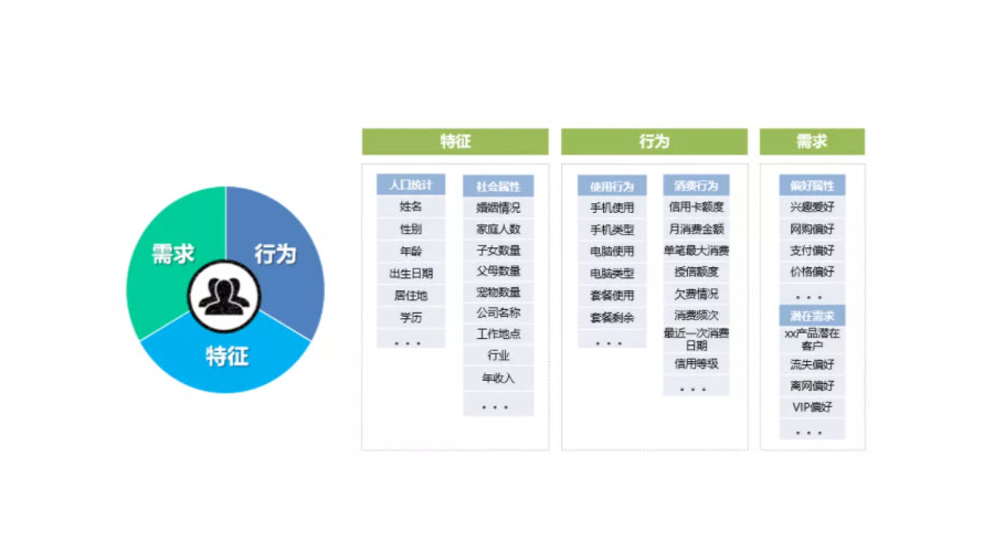 什么是用戶畫像和標簽？